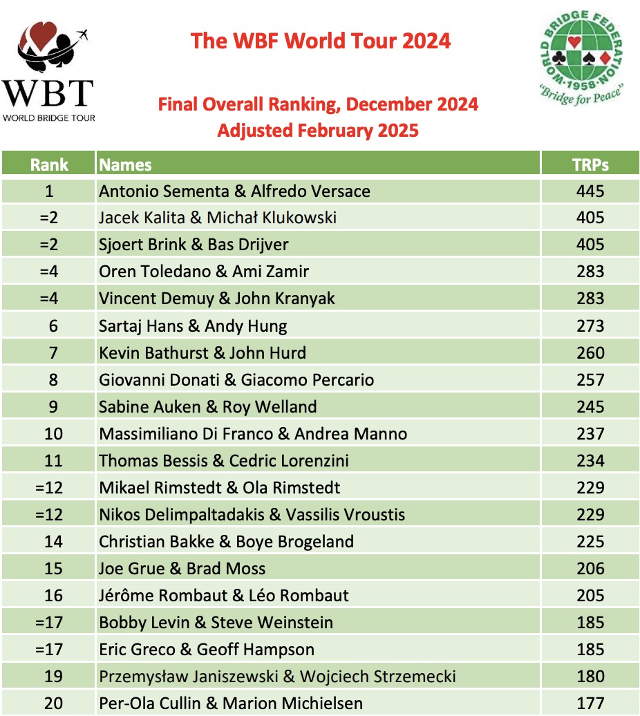 World Bridge Tour Ranking 2024 showing 12th place for Nikos Delimpaltadakis